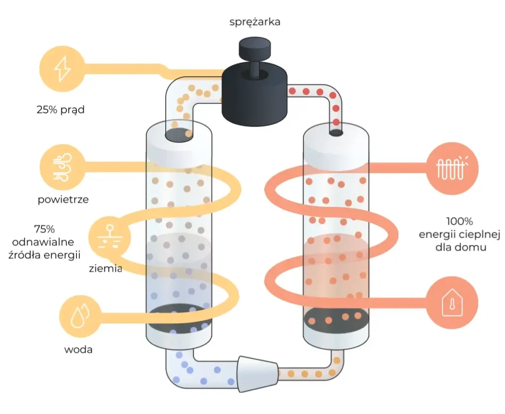 zasada działania pompy ciepła schemat